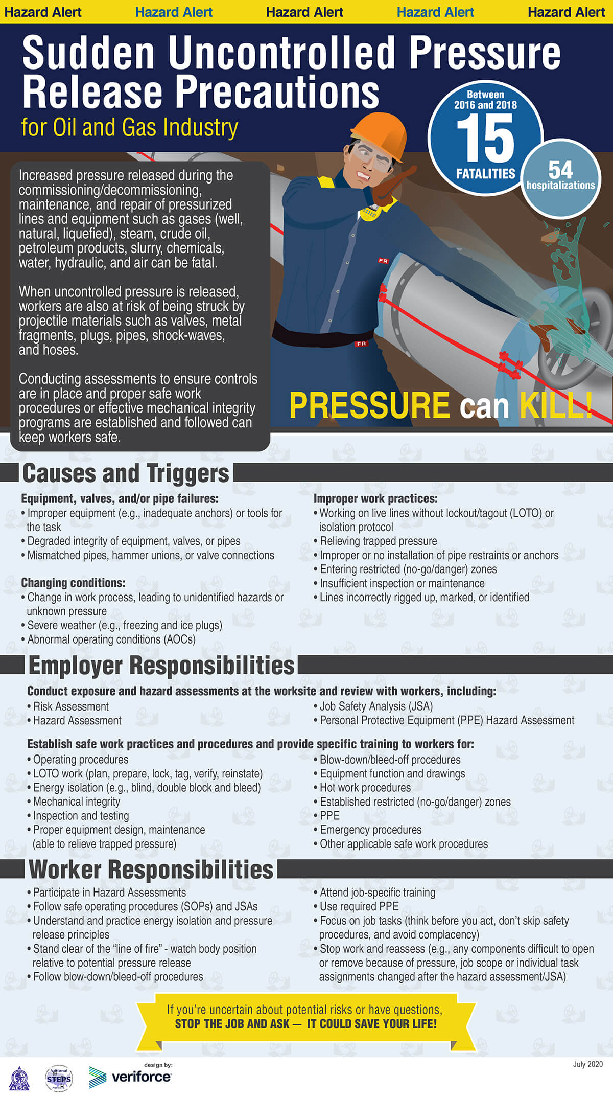 Uncontrolled Pressure Release Infographic